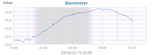 daybarometer