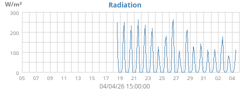 monthradiation