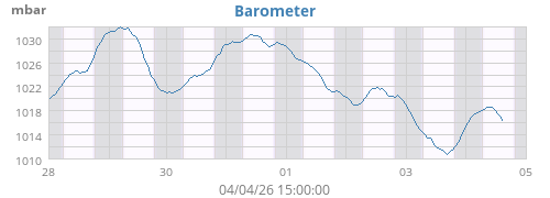 weekbarometer
