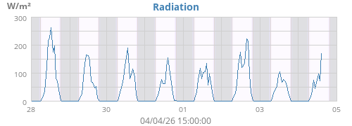 weekradiation